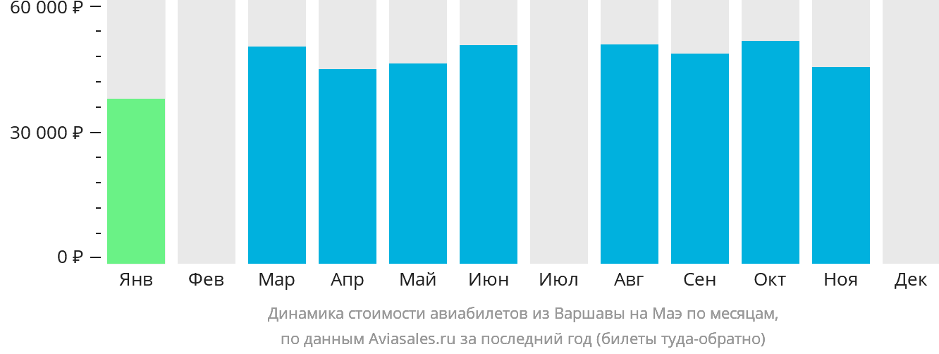 Динамика стоимости авиабилетов из Варшавы на Маэ по месяцам