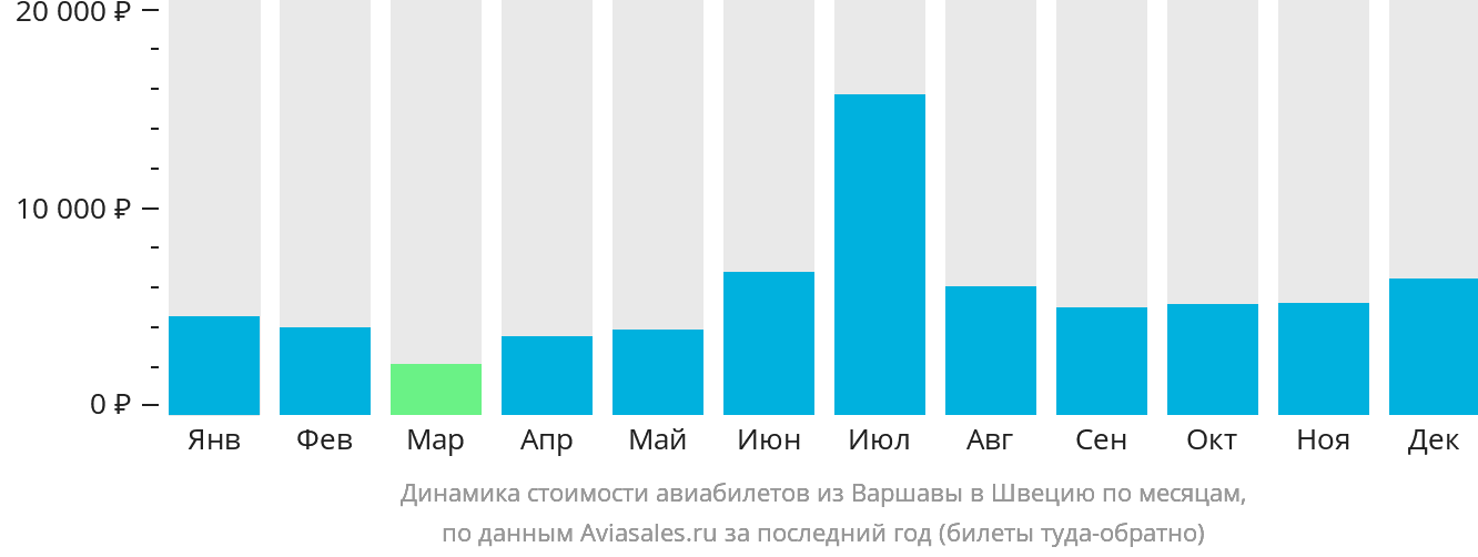 Динамика стоимости авиабилетов из Варшавы в Швецию по месяцам