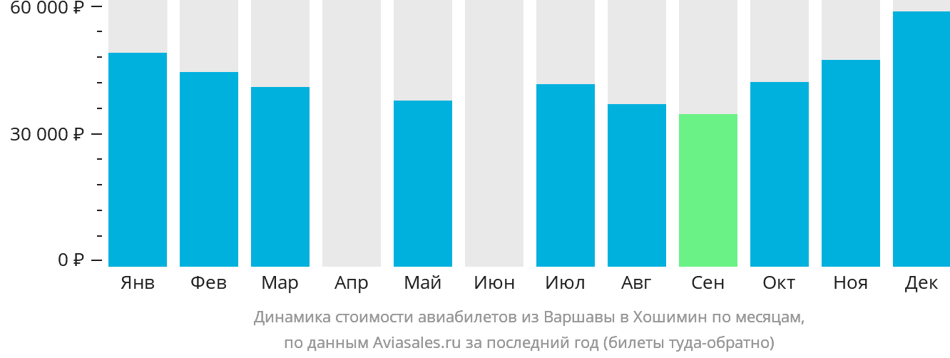 Динамика стоимости авиабилетов из Варшавы в Хошимин по месяцам