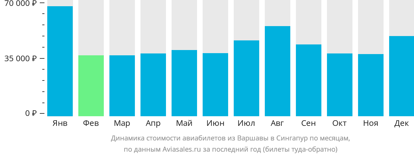 Динамика стоимости авиабилетов из Варшавы в Сингапур по месяцам