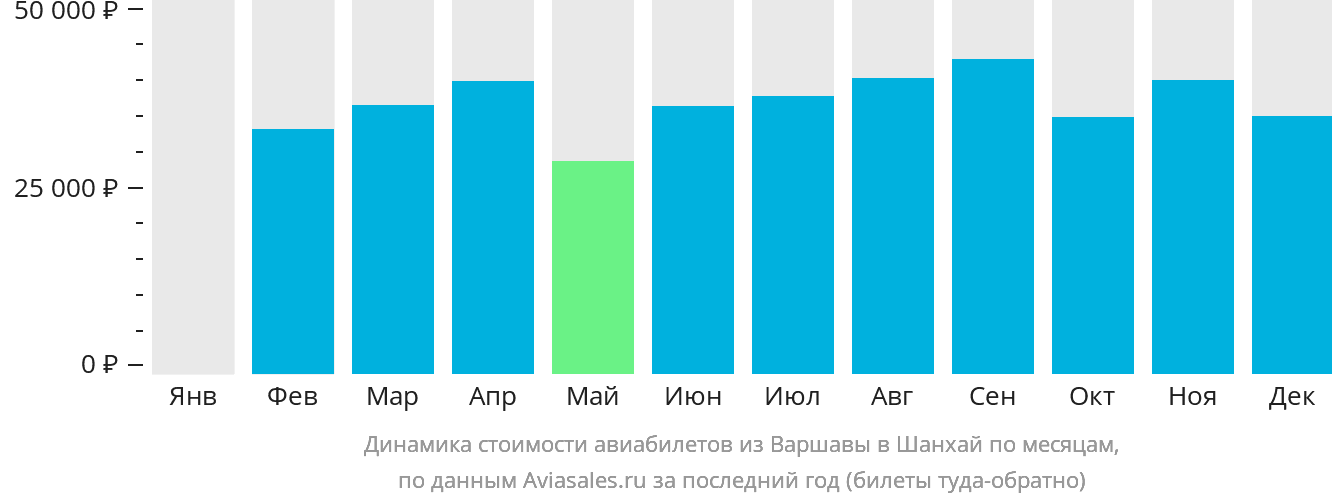 Динамика стоимости авиабилетов из Варшавы в Шанхай по месяцам
