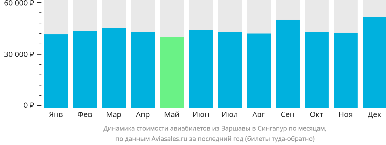 Динамика стоимости авиабилетов из Варшавы в Сингапур по месяцам