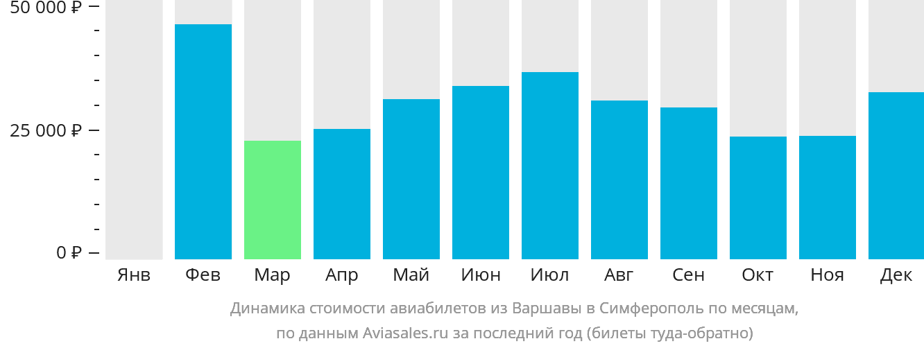 Динамика стоимости авиабилетов из Варшавы в Симферополь по месяцам