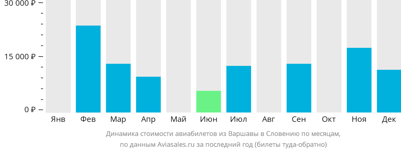 Динамика стоимости авиабилетов из Варшавы в Словению по месяцам