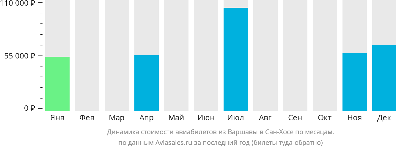 Динамика стоимости авиабилетов из Варшавы в Сан-Хосе по месяцам