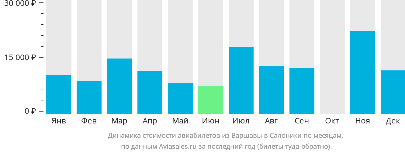 Динамика стоимости авиабилетов из Варшавы в Салоники по месяцам