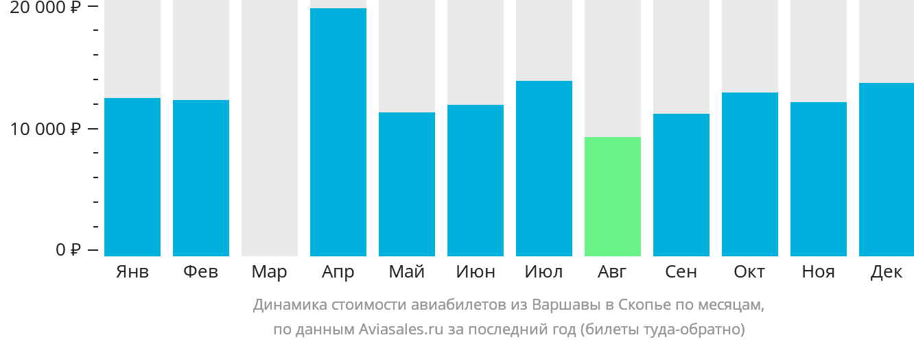Динамика стоимости авиабилетов из Варшавы в Скопье по месяцам