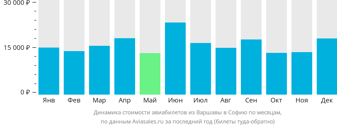 Динамика стоимости авиабилетов из Варшавы в Софию по месяцам