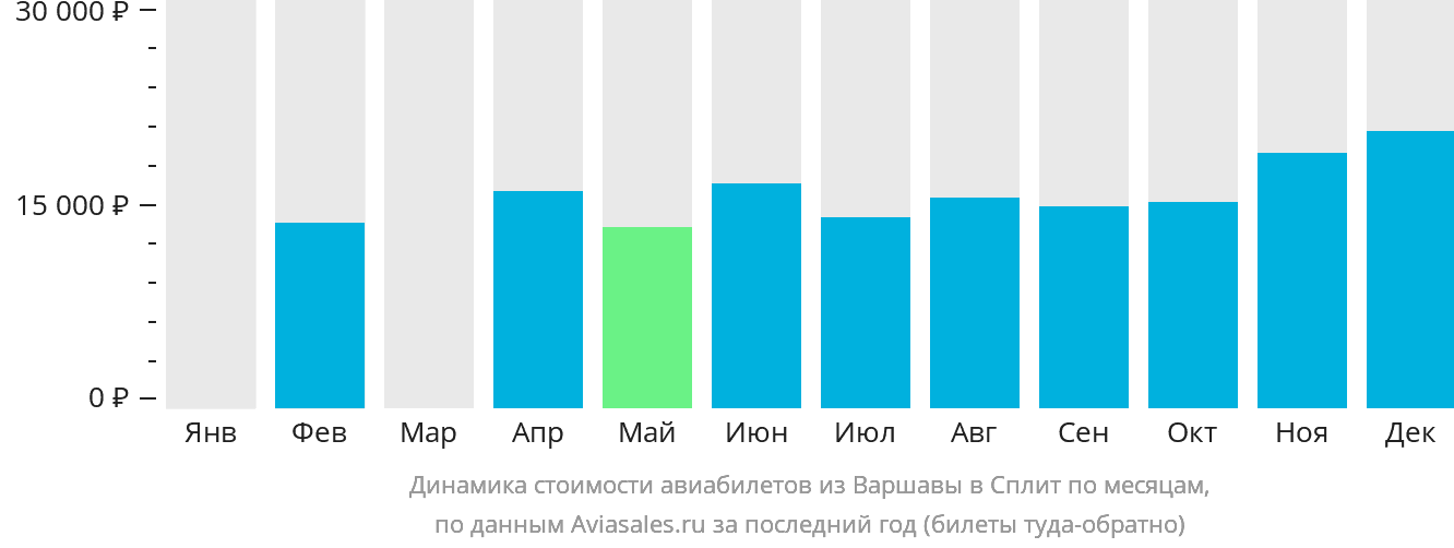 Динамика стоимости авиабилетов из Варшавы в Сплит по месяцам