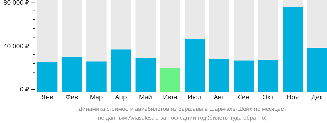 Динамика стоимости авиабилетов из Варшавы в Шарм-эш-Шейх по месяцам