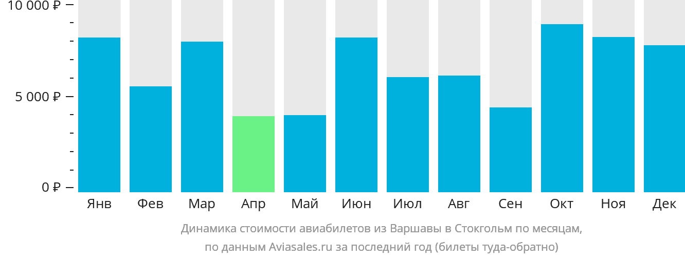 Динамика стоимости авиабилетов из Варшавы в Стокгольм по месяцам