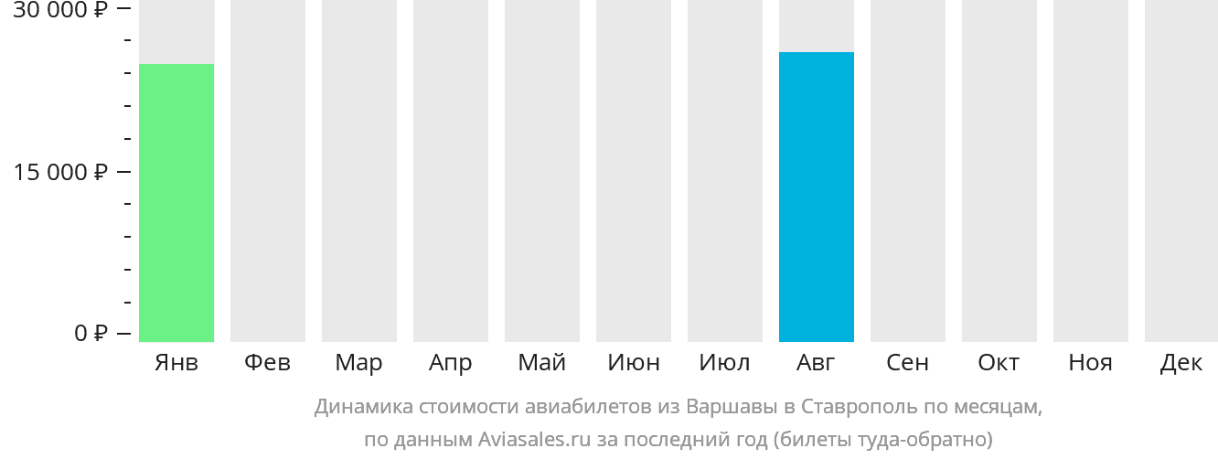 Динамика стоимости авиабилетов из Варшавы в Ставрополь по месяцам