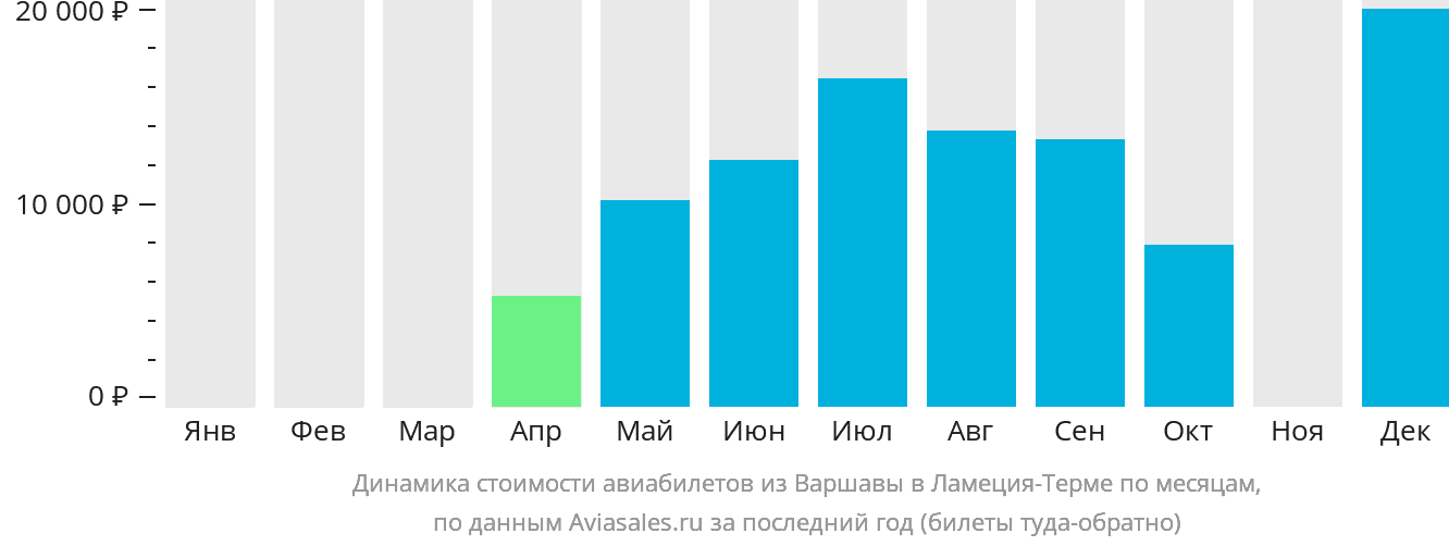 Динамика стоимости авиабилетов из Варшавы в Ламецию-Терме по месяцам
