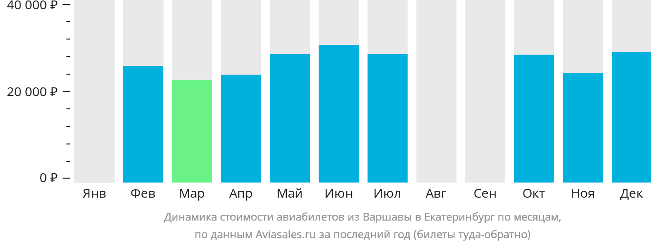 Динамика стоимости авиабилетов из Варшавы в Екатеринбург по месяцам