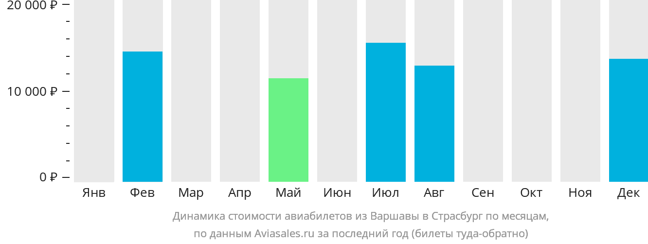 Динамика стоимости авиабилетов из Варшавы в Страсбург по месяцам