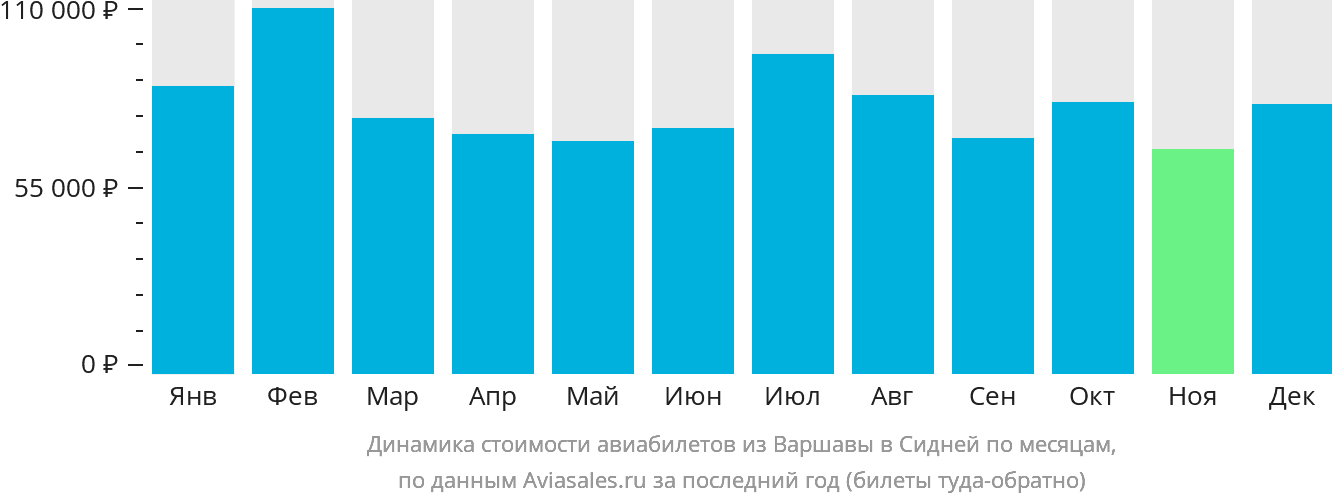 Динамика стоимости авиабилетов из Варшавы в Сидней по месяцам