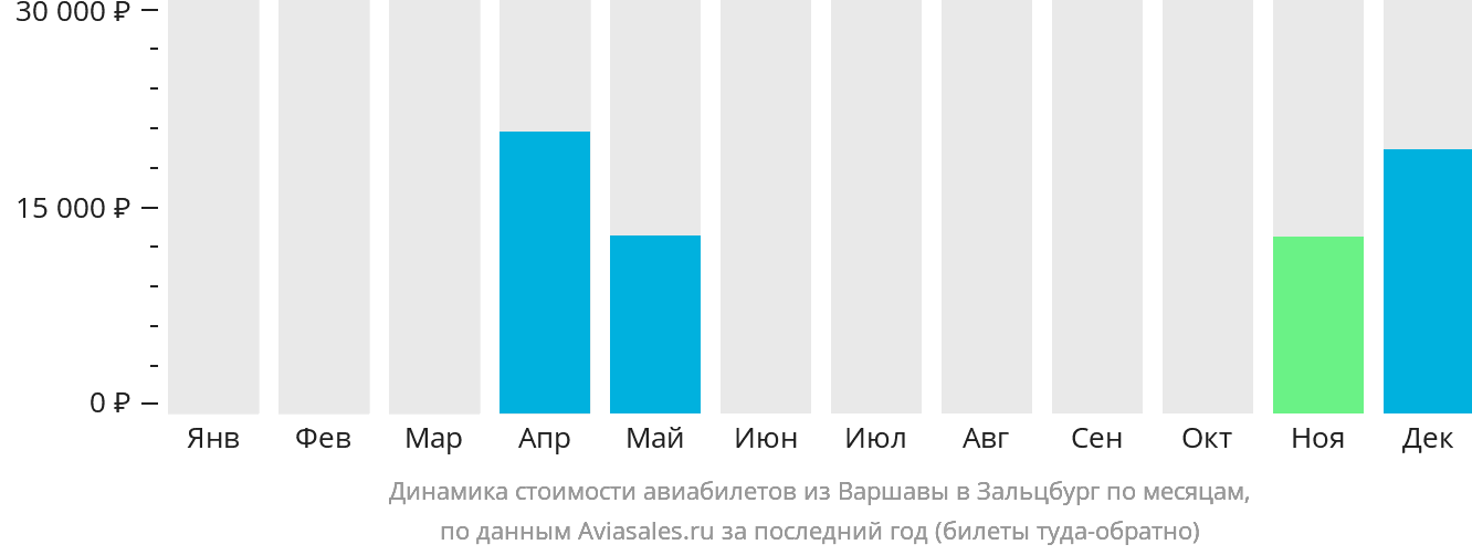 Динамика стоимости авиабилетов из Варшавы в Зальцбург по месяцам