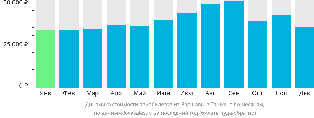 Динамика стоимости авиабилетов из Варшавы в Ташкент по месяцам