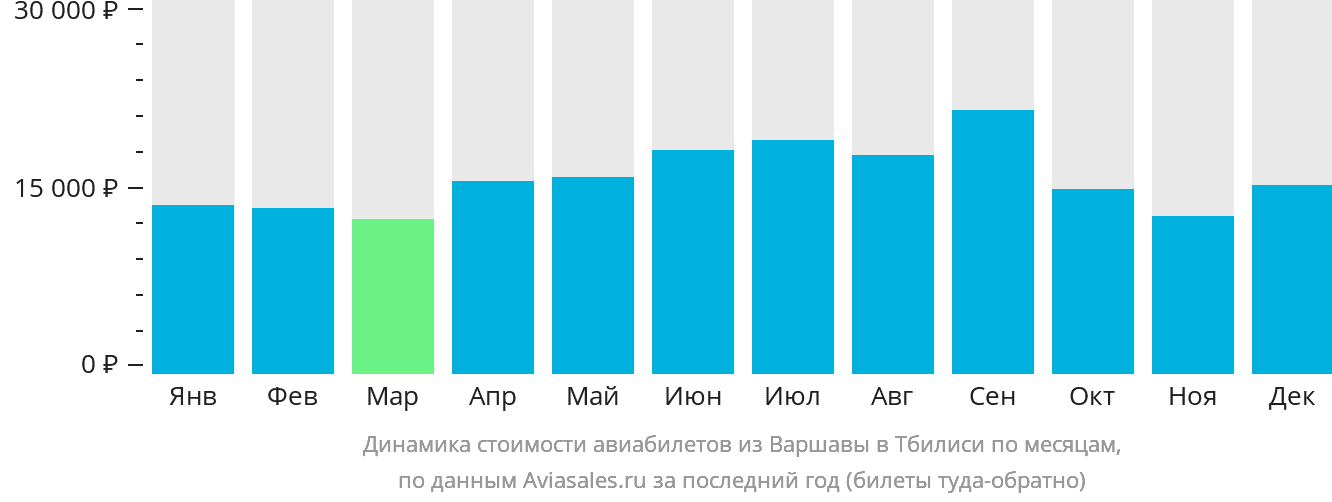 Динамика стоимости авиабилетов из Варшавы в Тбилиси по месяцам