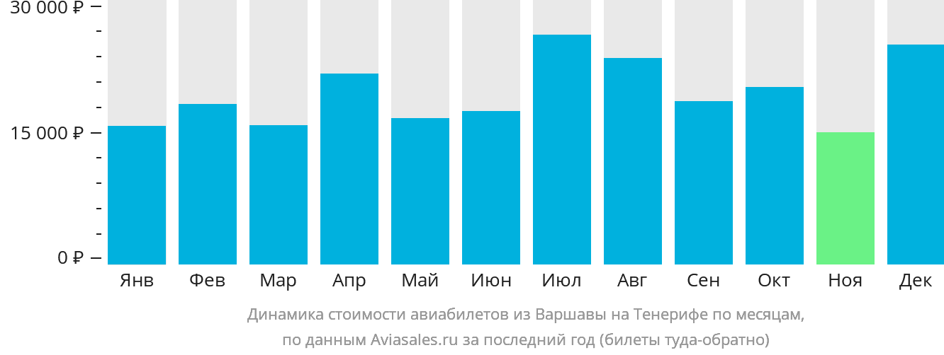 Динамика стоимости авиабилетов из Варшавы на Тенерифе по месяцам