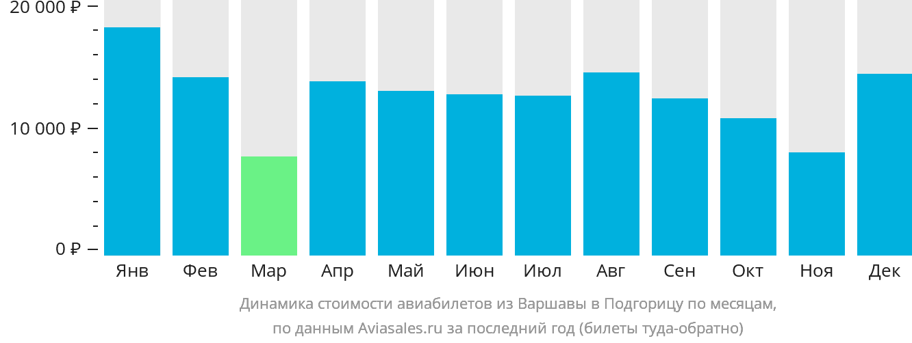 Динамика стоимости авиабилетов из Варшавы в Подгорицу по месяцам