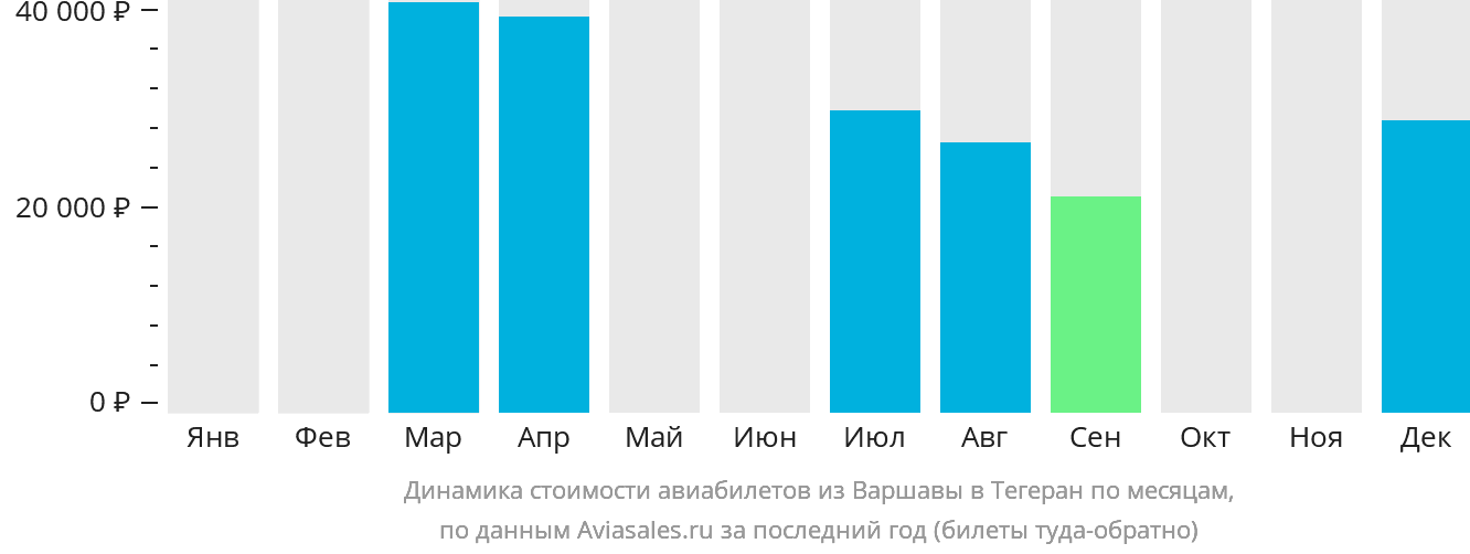 Динамика стоимости авиабилетов из Варшавы в Тегеран по месяцам