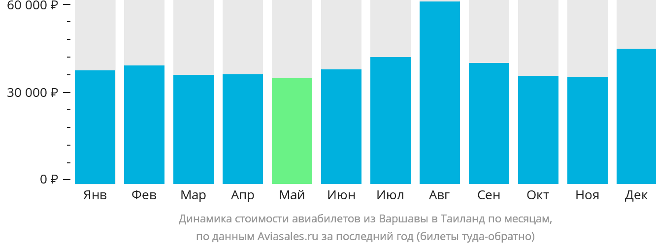 Динамика стоимости авиабилетов из Варшавы в Таиланд по месяцам