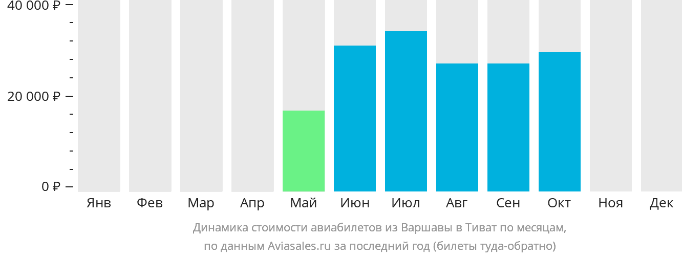 Динамика стоимости авиабилетов из Варшавы в Тиват по месяцам