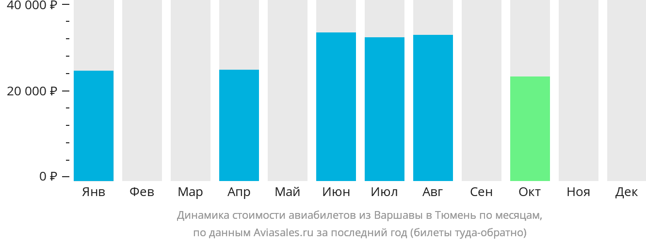 Динамика стоимости авиабилетов из Варшавы в Тюмень по месяцам
