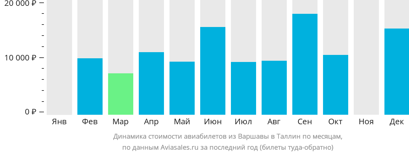 Динамика стоимости авиабилетов из Варшавы в Таллин по месяцам