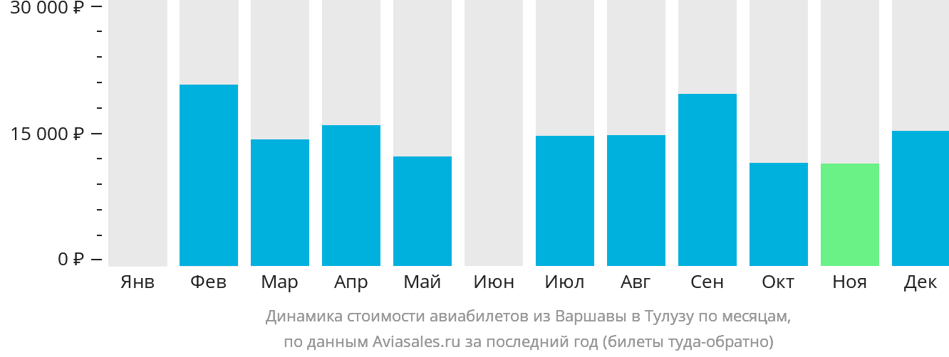 Динамика стоимости авиабилетов из Варшавы в Тулузу по месяцам