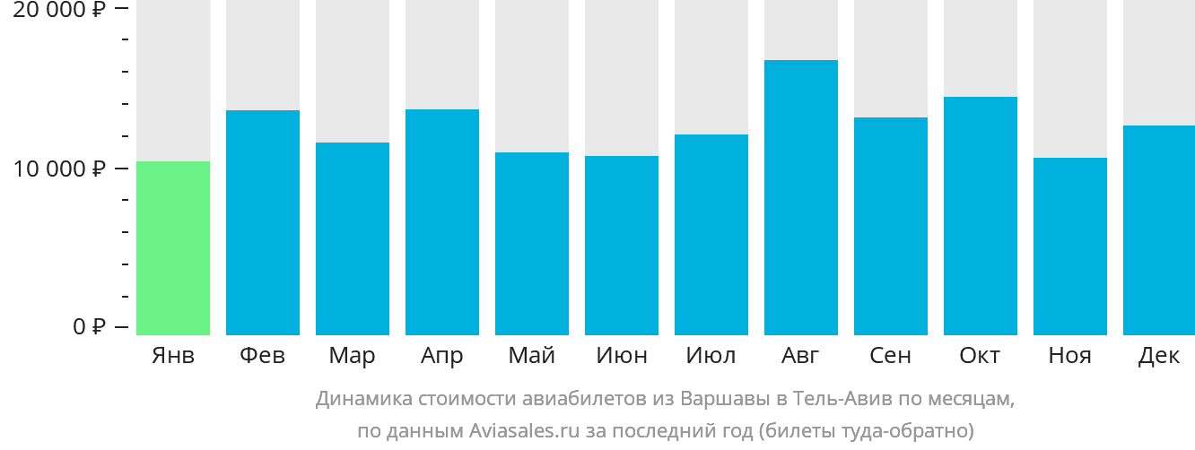 Динамика стоимости авиабилетов из Варшавы в Тель-Авив по месяцам