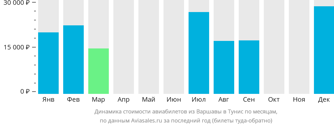 Динамика стоимости авиабилетов из Варшавы в Тунис по месяцам