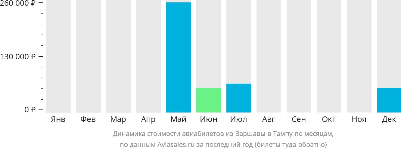 Динамика стоимости авиабилетов из Варшавы в Тампу по месяцам
