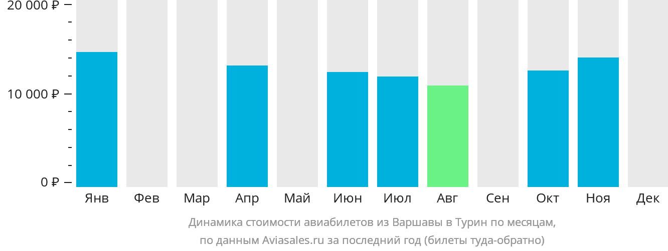 Динамика стоимости авиабилетов из Варшавы в Турин по месяцам