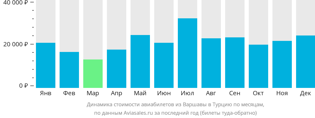 Динамика стоимости авиабилетов из Варшавы в Турцию по месяцам