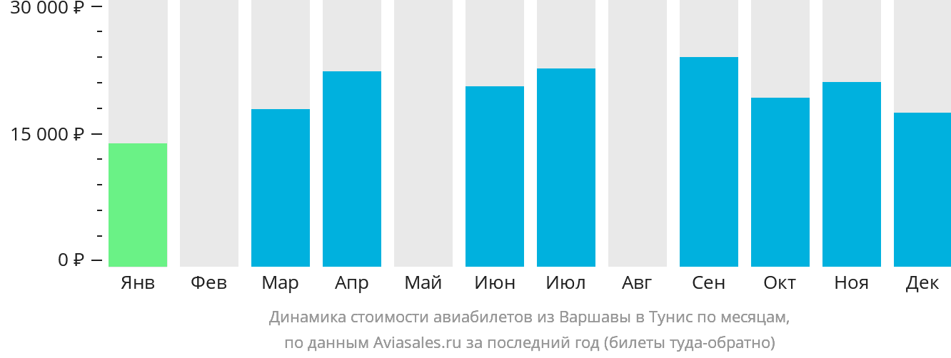 Динамика стоимости авиабилетов из Варшавы в Тунис по месяцам