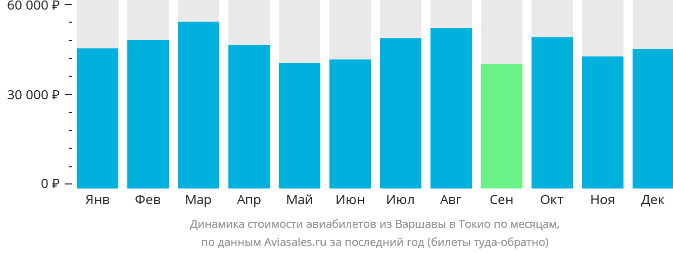 Динамика стоимости авиабилетов из Варшавы в Токио по месяцам
