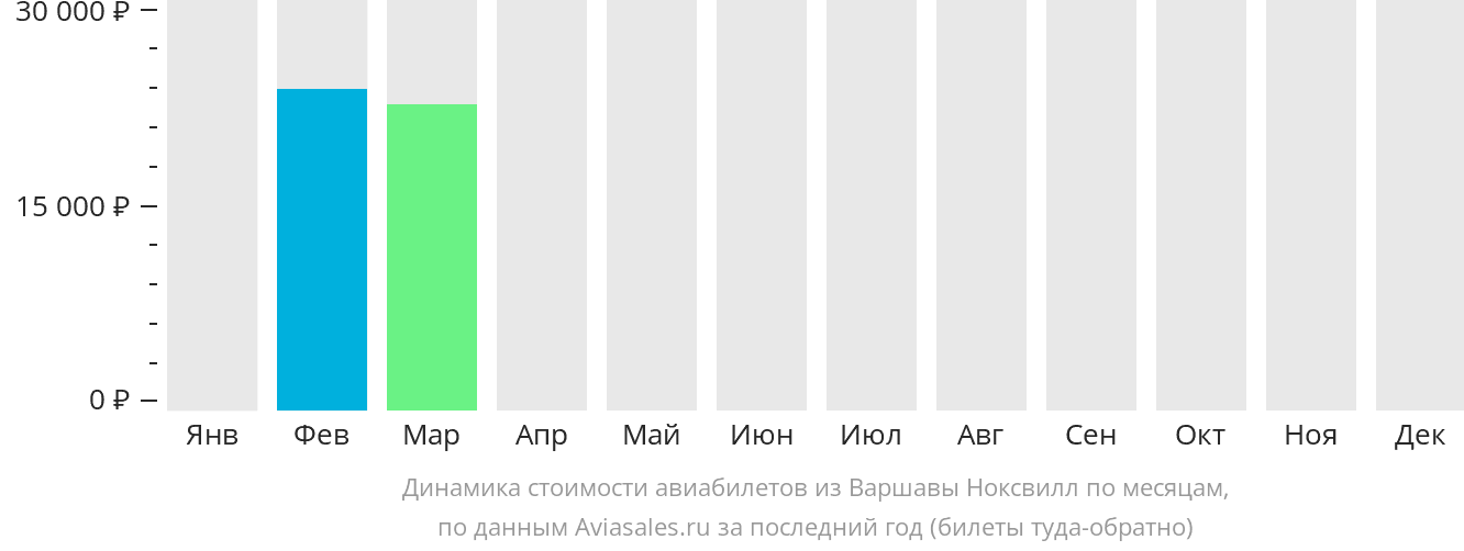 Динамика стоимости авиабилетов из Варшавы в Ноксвилл по месяцам
