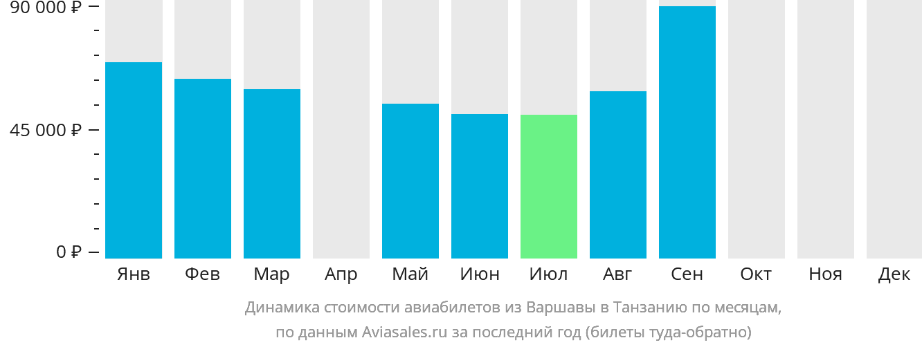 Динамика стоимости авиабилетов из Варшавы в Танзанию по месяцам