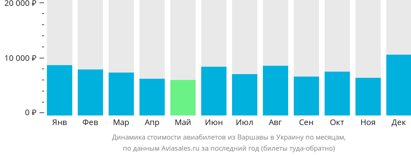 Динамика стоимости авиабилетов из Варшавы в Украину по месяцам