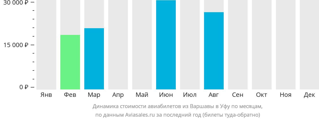 Динамика стоимости авиабилетов из Варшавы в Уфу по месяцам