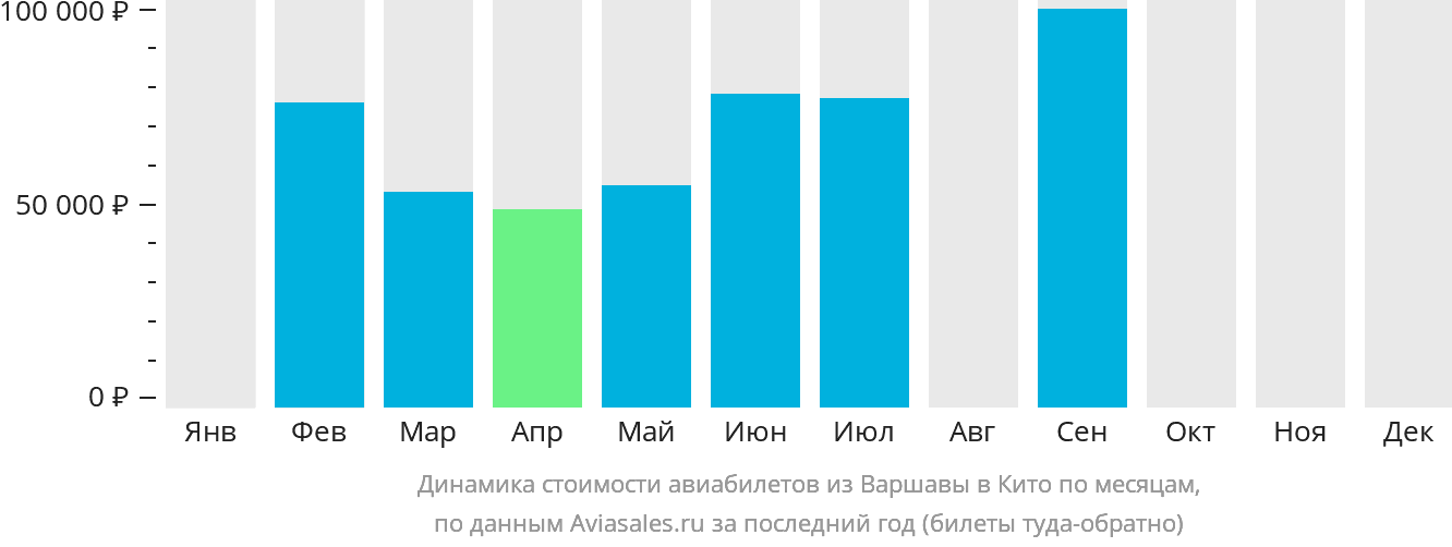 Динамика стоимости авиабилетов из Варшавы в Кито по месяцам