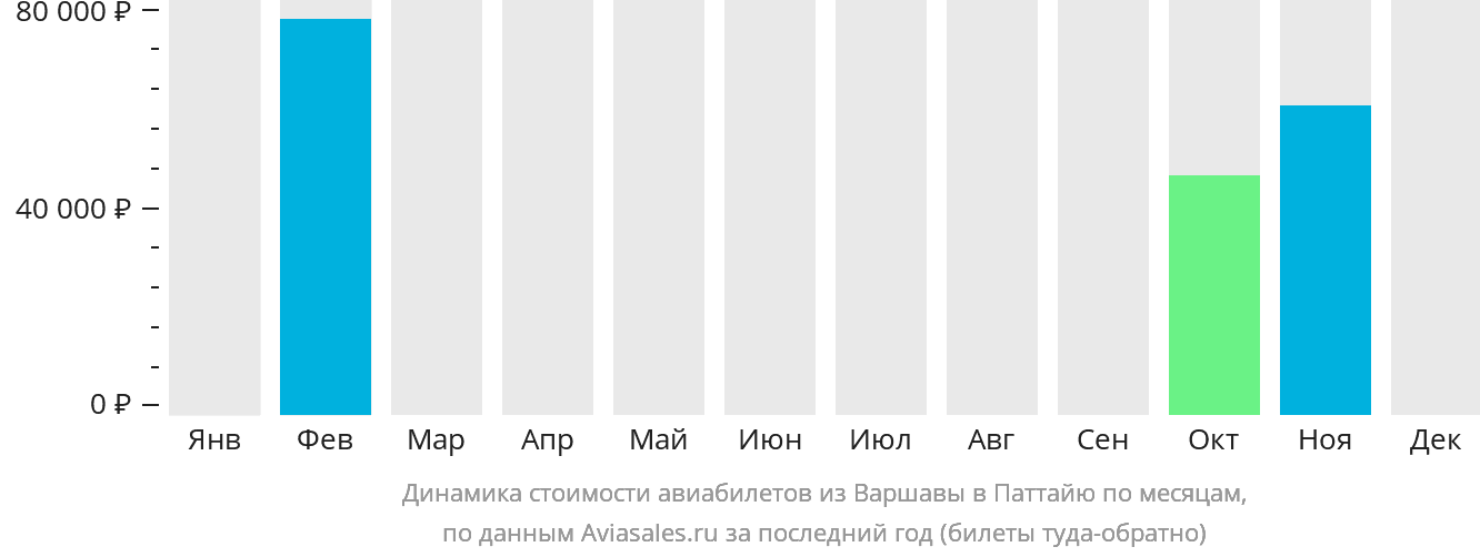 Динамика стоимости авиабилетов из Варшавы в Паттайю по месяцам