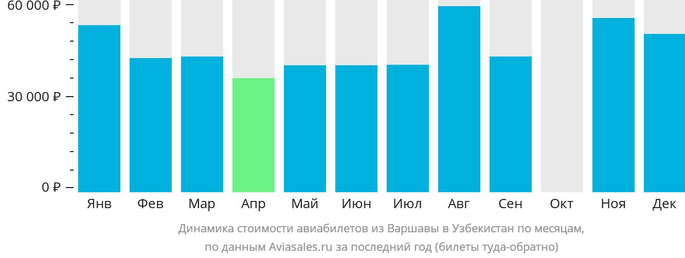 Динамика стоимости авиабилетов из Варшавы в Узбекистан по месяцам