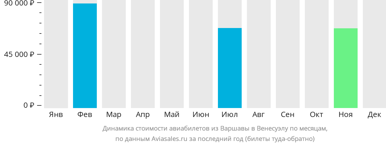 Динамика стоимости авиабилетов из Варшавы в Венесуэлу по месяцам