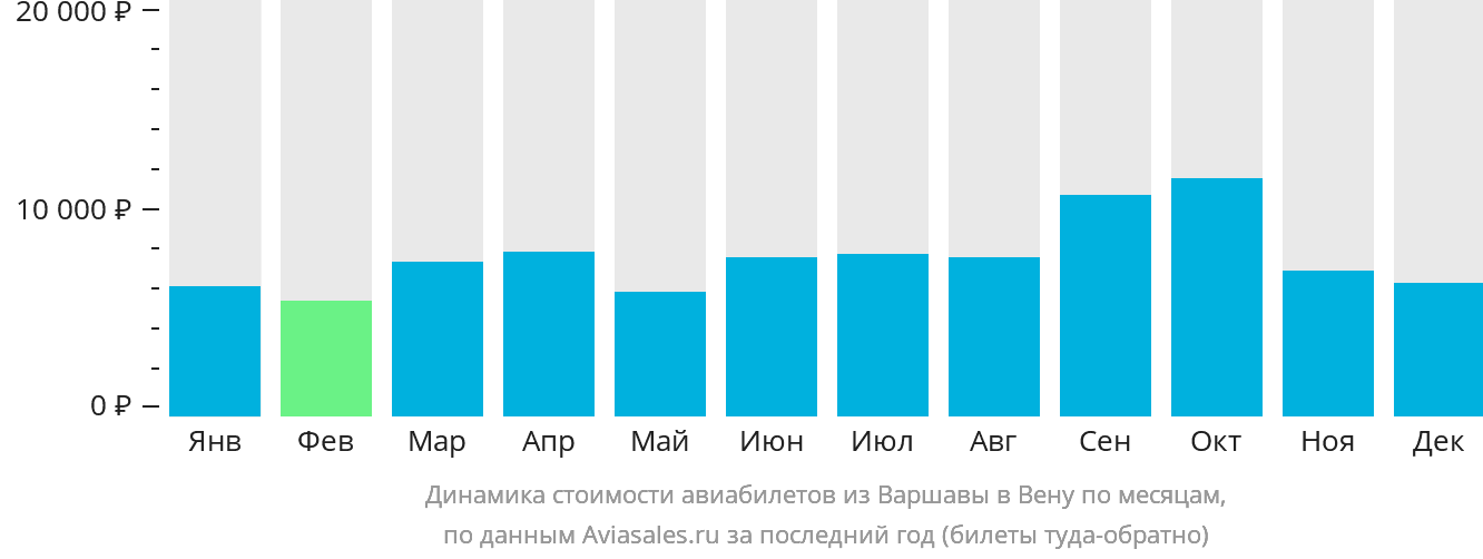 Динамика стоимости авиабилетов из Варшавы в Вену по месяцам