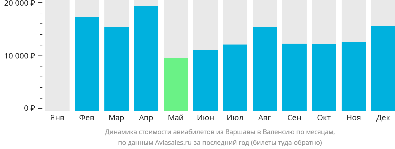 Динамика стоимости авиабилетов из Варшавы в Валенсию по месяцам