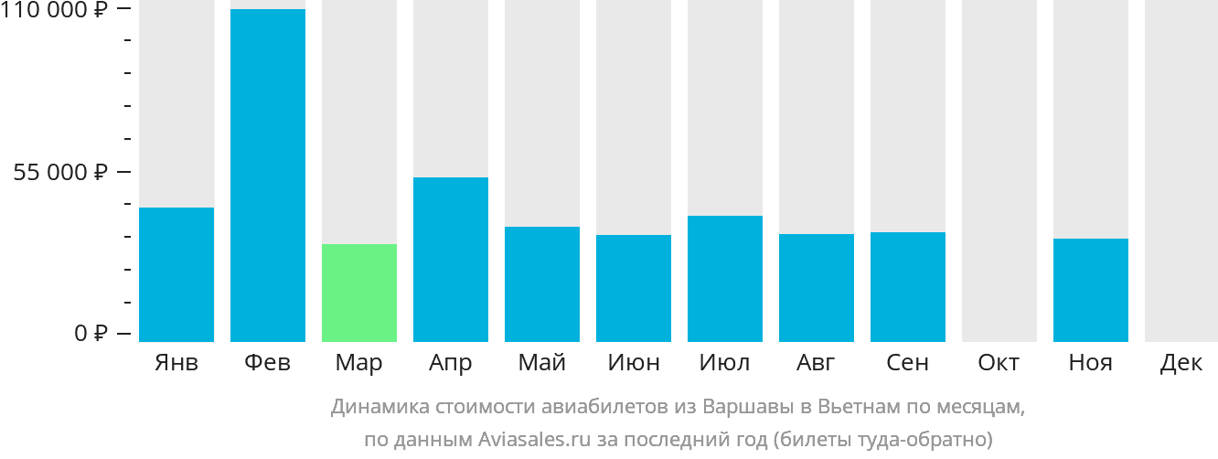 Динамика стоимости авиабилетов из Варшавы в Вьетнам по месяцам