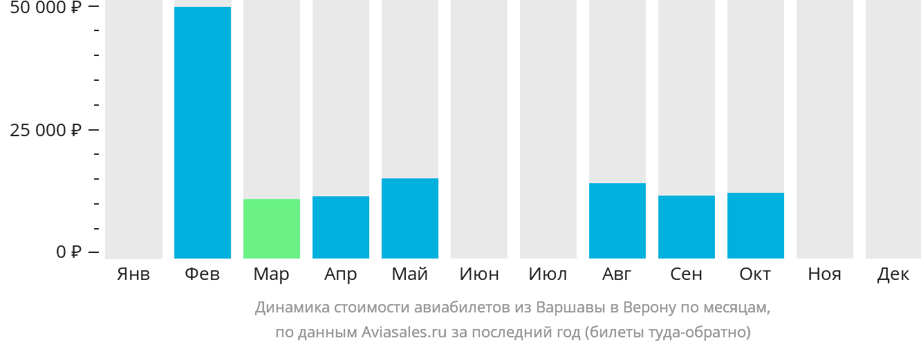 Динамика стоимости авиабилетов из Варшавы в Верону по месяцам